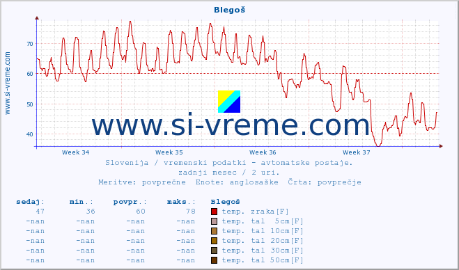 POVPREČJE :: Blegoš :: temp. zraka | vlaga | smer vetra | hitrost vetra | sunki vetra | tlak | padavine | sonce | temp. tal  5cm | temp. tal 10cm | temp. tal 20cm | temp. tal 30cm | temp. tal 50cm :: zadnji mesec / 2 uri.