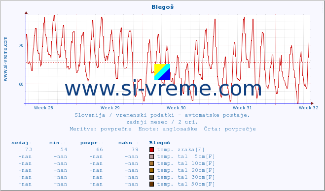 POVPREČJE :: Blegoš :: temp. zraka | vlaga | smer vetra | hitrost vetra | sunki vetra | tlak | padavine | sonce | temp. tal  5cm | temp. tal 10cm | temp. tal 20cm | temp. tal 30cm | temp. tal 50cm :: zadnji mesec / 2 uri.