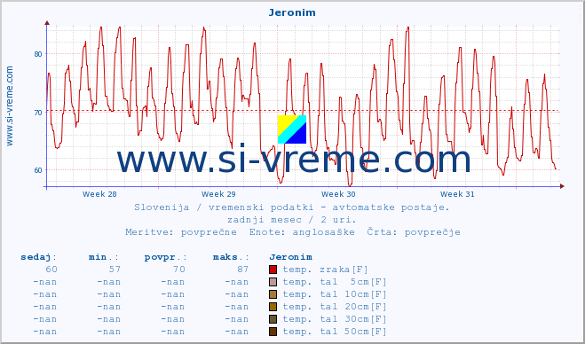 POVPREČJE :: Jeronim :: temp. zraka | vlaga | smer vetra | hitrost vetra | sunki vetra | tlak | padavine | sonce | temp. tal  5cm | temp. tal 10cm | temp. tal 20cm | temp. tal 30cm | temp. tal 50cm :: zadnji mesec / 2 uri.