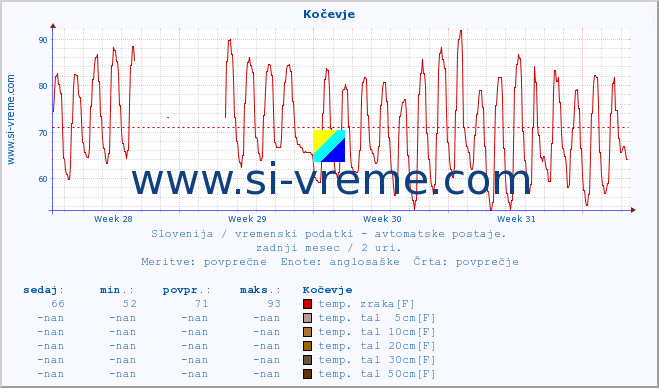 POVPREČJE :: Kočevje :: temp. zraka | vlaga | smer vetra | hitrost vetra | sunki vetra | tlak | padavine | sonce | temp. tal  5cm | temp. tal 10cm | temp. tal 20cm | temp. tal 30cm | temp. tal 50cm :: zadnji mesec / 2 uri.