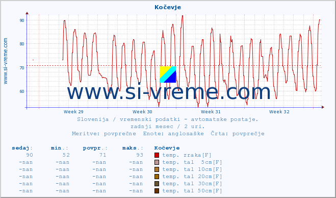 POVPREČJE :: Kočevje :: temp. zraka | vlaga | smer vetra | hitrost vetra | sunki vetra | tlak | padavine | sonce | temp. tal  5cm | temp. tal 10cm | temp. tal 20cm | temp. tal 30cm | temp. tal 50cm :: zadnji mesec / 2 uri.