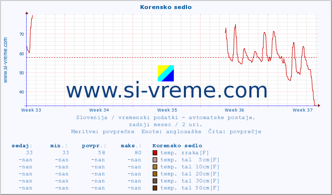 POVPREČJE :: Korensko sedlo :: temp. zraka | vlaga | smer vetra | hitrost vetra | sunki vetra | tlak | padavine | sonce | temp. tal  5cm | temp. tal 10cm | temp. tal 20cm | temp. tal 30cm | temp. tal 50cm :: zadnji mesec / 2 uri.