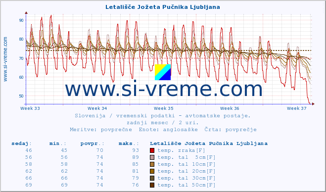 POVPREČJE :: Letališče Jožeta Pučnika Ljubljana :: temp. zraka | vlaga | smer vetra | hitrost vetra | sunki vetra | tlak | padavine | sonce | temp. tal  5cm | temp. tal 10cm | temp. tal 20cm | temp. tal 30cm | temp. tal 50cm :: zadnji mesec / 2 uri.