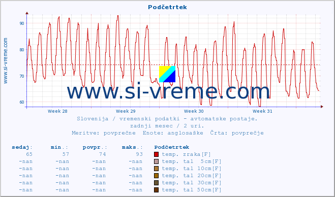 POVPREČJE :: Podčetrtek :: temp. zraka | vlaga | smer vetra | hitrost vetra | sunki vetra | tlak | padavine | sonce | temp. tal  5cm | temp. tal 10cm | temp. tal 20cm | temp. tal 30cm | temp. tal 50cm :: zadnji mesec / 2 uri.