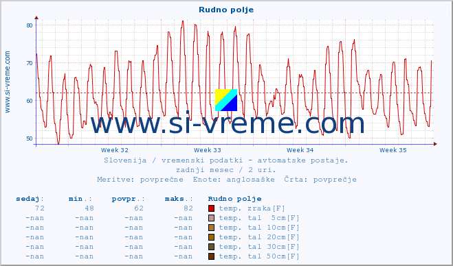 POVPREČJE :: Rudno polje :: temp. zraka | vlaga | smer vetra | hitrost vetra | sunki vetra | tlak | padavine | sonce | temp. tal  5cm | temp. tal 10cm | temp. tal 20cm | temp. tal 30cm | temp. tal 50cm :: zadnji mesec / 2 uri.