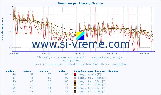 POVPREČJE :: Šmartno pri Slovenj Gradcu :: temp. zraka | vlaga | smer vetra | hitrost vetra | sunki vetra | tlak | padavine | sonce | temp. tal  5cm | temp. tal 10cm | temp. tal 20cm | temp. tal 30cm | temp. tal 50cm :: zadnji mesec / 2 uri.