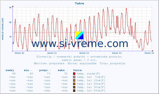 POVPREČJE :: Tatre :: temp. zraka | vlaga | smer vetra | hitrost vetra | sunki vetra | tlak | padavine | sonce | temp. tal  5cm | temp. tal 10cm | temp. tal 20cm | temp. tal 30cm | temp. tal 50cm :: zadnji mesec / 2 uri.