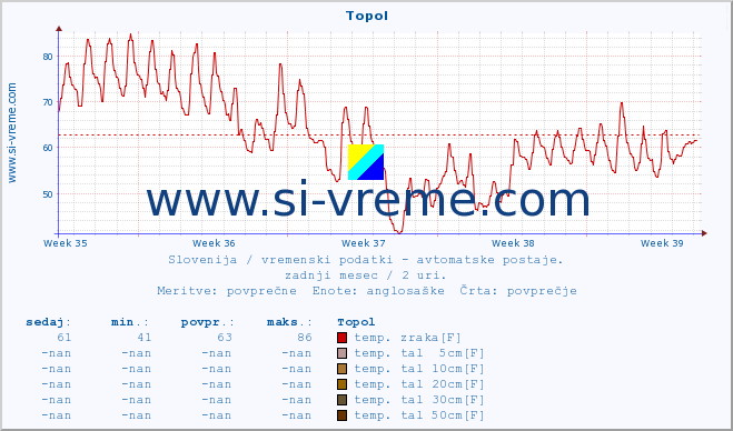 POVPREČJE :: Topol :: temp. zraka | vlaga | smer vetra | hitrost vetra | sunki vetra | tlak | padavine | sonce | temp. tal  5cm | temp. tal 10cm | temp. tal 20cm | temp. tal 30cm | temp. tal 50cm :: zadnji mesec / 2 uri.