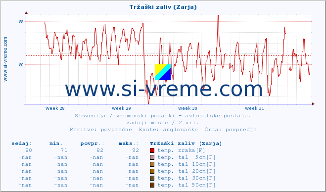 POVPREČJE :: Tržaški zaliv (Zarja) :: temp. zraka | vlaga | smer vetra | hitrost vetra | sunki vetra | tlak | padavine | sonce | temp. tal  5cm | temp. tal 10cm | temp. tal 20cm | temp. tal 30cm | temp. tal 50cm :: zadnji mesec / 2 uri.