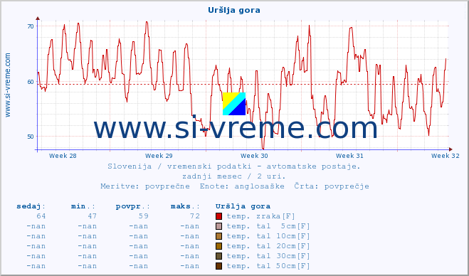 POVPREČJE :: Uršlja gora :: temp. zraka | vlaga | smer vetra | hitrost vetra | sunki vetra | tlak | padavine | sonce | temp. tal  5cm | temp. tal 10cm | temp. tal 20cm | temp. tal 30cm | temp. tal 50cm :: zadnji mesec / 2 uri.