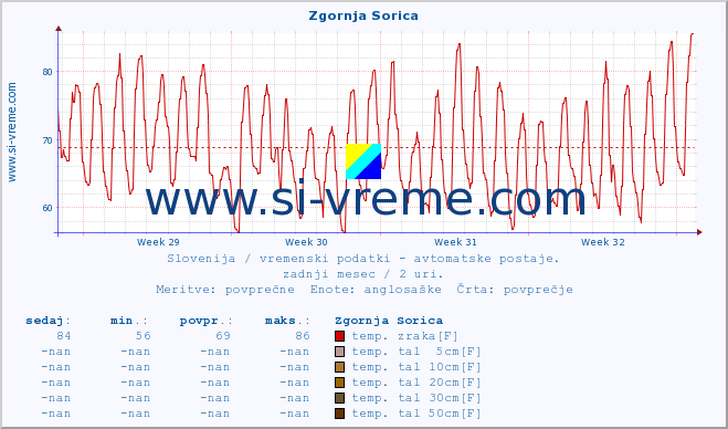 POVPREČJE :: Zgornja Sorica :: temp. zraka | vlaga | smer vetra | hitrost vetra | sunki vetra | tlak | padavine | sonce | temp. tal  5cm | temp. tal 10cm | temp. tal 20cm | temp. tal 30cm | temp. tal 50cm :: zadnji mesec / 2 uri.