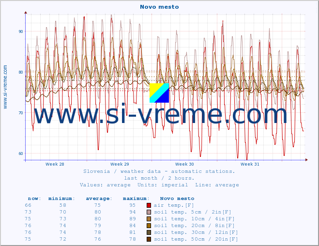  :: Novo mesto :: air temp. | humi- dity | wind dir. | wind speed | wind gusts | air pressure | precipi- tation | sun strength | soil temp. 5cm / 2in | soil temp. 10cm / 4in | soil temp. 20cm / 8in | soil temp. 30cm / 12in | soil temp. 50cm / 20in :: last month / 2 hours.