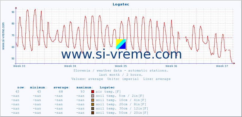  :: Logatec :: air temp. | humi- dity | wind dir. | wind speed | wind gusts | air pressure | precipi- tation | sun strength | soil temp. 5cm / 2in | soil temp. 10cm / 4in | soil temp. 20cm / 8in | soil temp. 30cm / 12in | soil temp. 50cm / 20in :: last month / 2 hours.