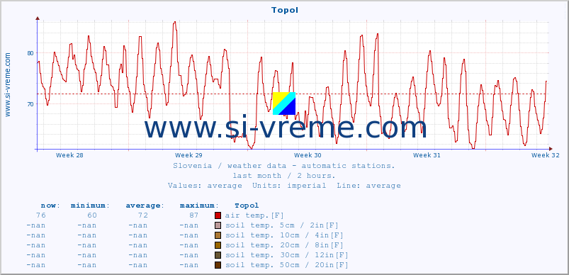  :: Topol :: air temp. | humi- dity | wind dir. | wind speed | wind gusts | air pressure | precipi- tation | sun strength | soil temp. 5cm / 2in | soil temp. 10cm / 4in | soil temp. 20cm / 8in | soil temp. 30cm / 12in | soil temp. 50cm / 20in :: last month / 2 hours.