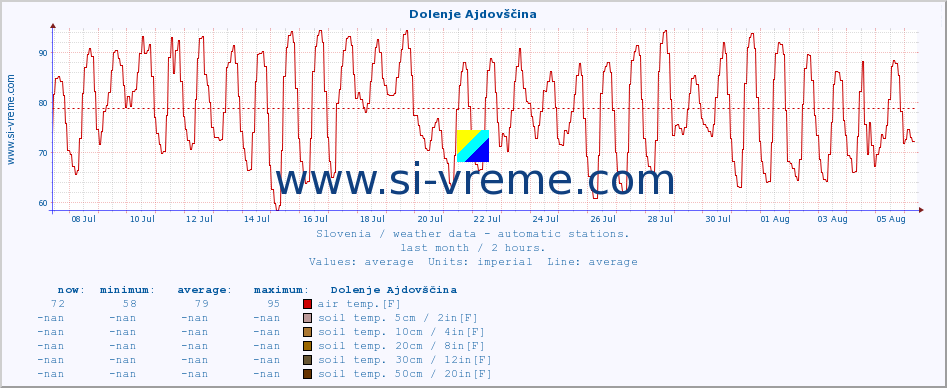  :: Dolenje Ajdovščina :: air temp. | humi- dity | wind dir. | wind speed | wind gusts | air pressure | precipi- tation | sun strength | soil temp. 5cm / 2in | soil temp. 10cm / 4in | soil temp. 20cm / 8in | soil temp. 30cm / 12in | soil temp. 50cm / 20in :: last month / 2 hours.