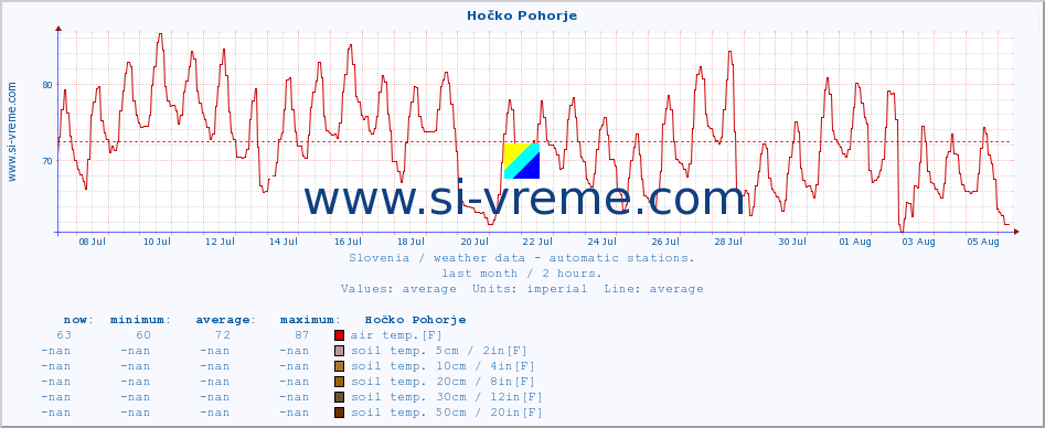  :: Hočko Pohorje :: air temp. | humi- dity | wind dir. | wind speed | wind gusts | air pressure | precipi- tation | sun strength | soil temp. 5cm / 2in | soil temp. 10cm / 4in | soil temp. 20cm / 8in | soil temp. 30cm / 12in | soil temp. 50cm / 20in :: last month / 2 hours.