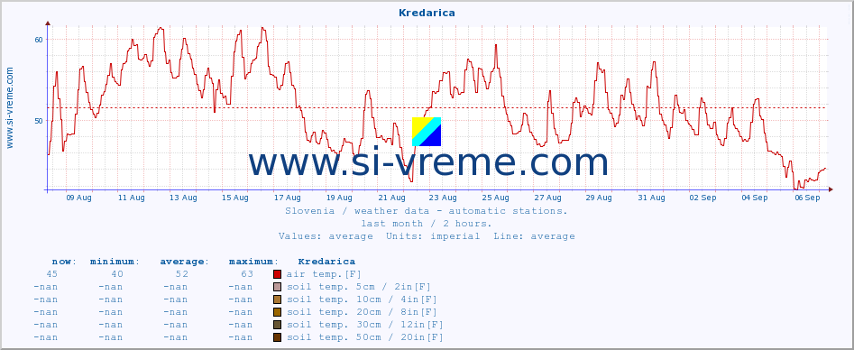  :: Kredarica :: air temp. | humi- dity | wind dir. | wind speed | wind gusts | air pressure | precipi- tation | sun strength | soil temp. 5cm / 2in | soil temp. 10cm / 4in | soil temp. 20cm / 8in | soil temp. 30cm / 12in | soil temp. 50cm / 20in :: last month / 2 hours.