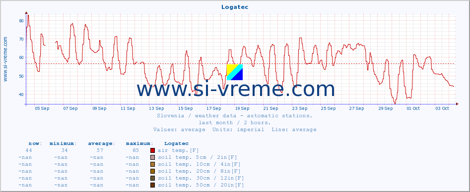  :: Logatec :: air temp. | humi- dity | wind dir. | wind speed | wind gusts | air pressure | precipi- tation | sun strength | soil temp. 5cm / 2in | soil temp. 10cm / 4in | soil temp. 20cm / 8in | soil temp. 30cm / 12in | soil temp. 50cm / 20in :: last month / 2 hours.