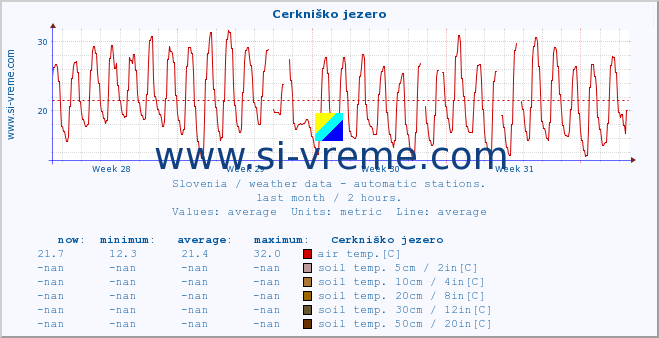  :: Cerkniško jezero :: air temp. | humi- dity | wind dir. | wind speed | wind gusts | air pressure | precipi- tation | sun strength | soil temp. 5cm / 2in | soil temp. 10cm / 4in | soil temp. 20cm / 8in | soil temp. 30cm / 12in | soil temp. 50cm / 20in :: last month / 2 hours.