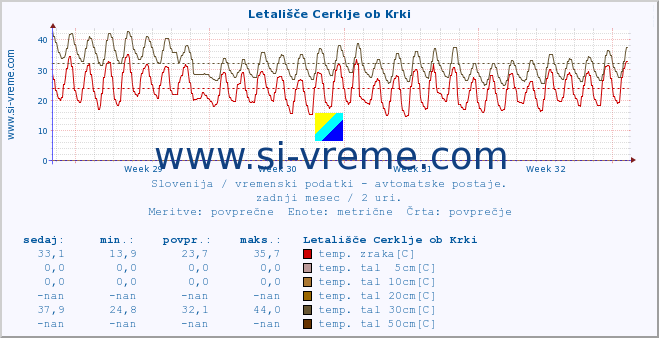 POVPREČJE :: Letališče Cerklje ob Krki :: temp. zraka | vlaga | smer vetra | hitrost vetra | sunki vetra | tlak | padavine | sonce | temp. tal  5cm | temp. tal 10cm | temp. tal 20cm | temp. tal 30cm | temp. tal 50cm :: zadnji mesec / 2 uri.