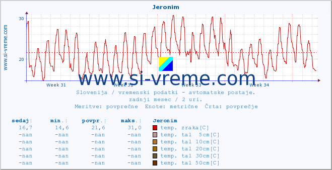 POVPREČJE :: Jeronim :: temp. zraka | vlaga | smer vetra | hitrost vetra | sunki vetra | tlak | padavine | sonce | temp. tal  5cm | temp. tal 10cm | temp. tal 20cm | temp. tal 30cm | temp. tal 50cm :: zadnji mesec / 2 uri.