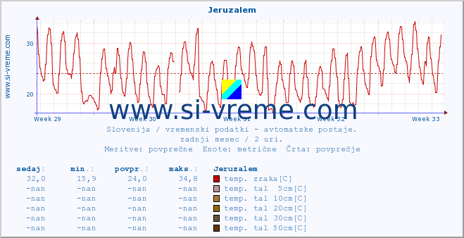 POVPREČJE :: Jeruzalem :: temp. zraka | vlaga | smer vetra | hitrost vetra | sunki vetra | tlak | padavine | sonce | temp. tal  5cm | temp. tal 10cm | temp. tal 20cm | temp. tal 30cm | temp. tal 50cm :: zadnji mesec / 2 uri.