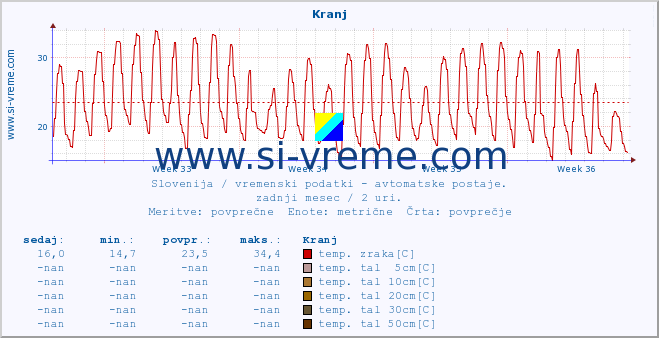 POVPREČJE :: Kranj :: temp. zraka | vlaga | smer vetra | hitrost vetra | sunki vetra | tlak | padavine | sonce | temp. tal  5cm | temp. tal 10cm | temp. tal 20cm | temp. tal 30cm | temp. tal 50cm :: zadnji mesec / 2 uri.