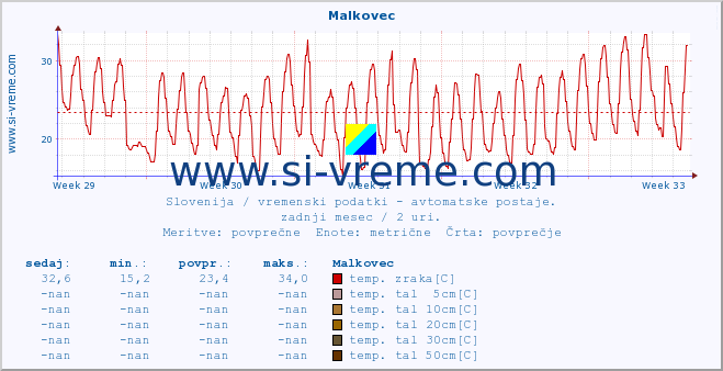 POVPREČJE :: Malkovec :: temp. zraka | vlaga | smer vetra | hitrost vetra | sunki vetra | tlak | padavine | sonce | temp. tal  5cm | temp. tal 10cm | temp. tal 20cm | temp. tal 30cm | temp. tal 50cm :: zadnji mesec / 2 uri.