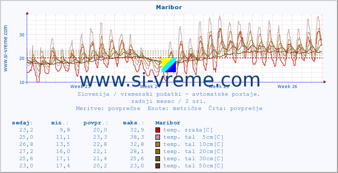 POVPREČJE :: Maribor :: temp. zraka | vlaga | smer vetra | hitrost vetra | sunki vetra | tlak | padavine | sonce | temp. tal  5cm | temp. tal 10cm | temp. tal 20cm | temp. tal 30cm | temp. tal 50cm :: zadnji mesec / 2 uri.