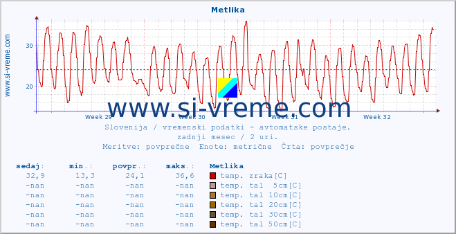 POVPREČJE :: Metlika :: temp. zraka | vlaga | smer vetra | hitrost vetra | sunki vetra | tlak | padavine | sonce | temp. tal  5cm | temp. tal 10cm | temp. tal 20cm | temp. tal 30cm | temp. tal 50cm :: zadnji mesec / 2 uri.