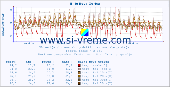 POVPREČJE :: Bilje Nova Gorica :: temp. zraka | vlaga | smer vetra | hitrost vetra | sunki vetra | tlak | padavine | sonce | temp. tal  5cm | temp. tal 10cm | temp. tal 20cm | temp. tal 30cm | temp. tal 50cm :: zadnji mesec / 2 uri.