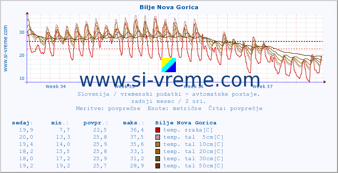 POVPREČJE :: Bilje Nova Gorica :: temp. zraka | vlaga | smer vetra | hitrost vetra | sunki vetra | tlak | padavine | sonce | temp. tal  5cm | temp. tal 10cm | temp. tal 20cm | temp. tal 30cm | temp. tal 50cm :: zadnji mesec / 2 uri.