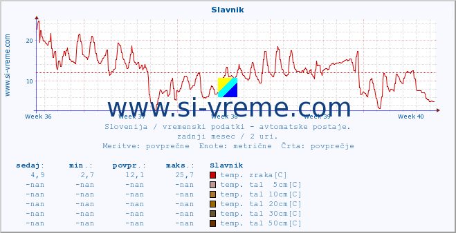 POVPREČJE :: Slavnik :: temp. zraka | vlaga | smer vetra | hitrost vetra | sunki vetra | tlak | padavine | sonce | temp. tal  5cm | temp. tal 10cm | temp. tal 20cm | temp. tal 30cm | temp. tal 50cm :: zadnji mesec / 2 uri.