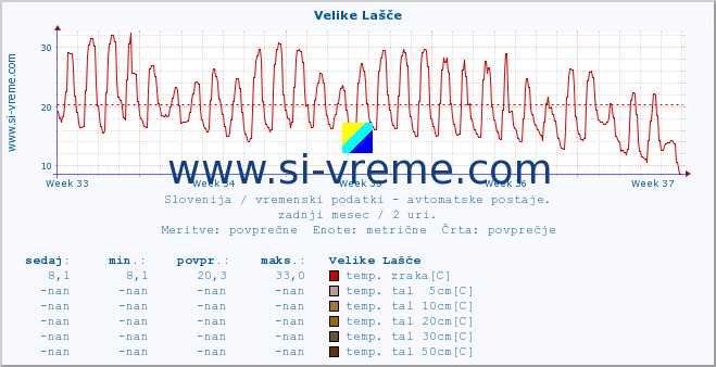 POVPREČJE :: Velike Lašče :: temp. zraka | vlaga | smer vetra | hitrost vetra | sunki vetra | tlak | padavine | sonce | temp. tal  5cm | temp. tal 10cm | temp. tal 20cm | temp. tal 30cm | temp. tal 50cm :: zadnji mesec / 2 uri.