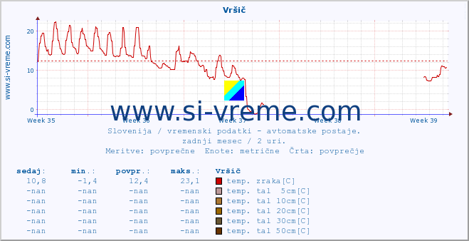 POVPREČJE :: Vršič :: temp. zraka | vlaga | smer vetra | hitrost vetra | sunki vetra | tlak | padavine | sonce | temp. tal  5cm | temp. tal 10cm | temp. tal 20cm | temp. tal 30cm | temp. tal 50cm :: zadnji mesec / 2 uri.