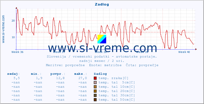 POVPREČJE :: Zadlog :: temp. zraka | vlaga | smer vetra | hitrost vetra | sunki vetra | tlak | padavine | sonce | temp. tal  5cm | temp. tal 10cm | temp. tal 20cm | temp. tal 30cm | temp. tal 50cm :: zadnji mesec / 2 uri.