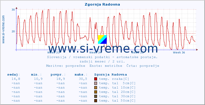 POVPREČJE :: Zgornja Radovna :: temp. zraka | vlaga | smer vetra | hitrost vetra | sunki vetra | tlak | padavine | sonce | temp. tal  5cm | temp. tal 10cm | temp. tal 20cm | temp. tal 30cm | temp. tal 50cm :: zadnji mesec / 2 uri.