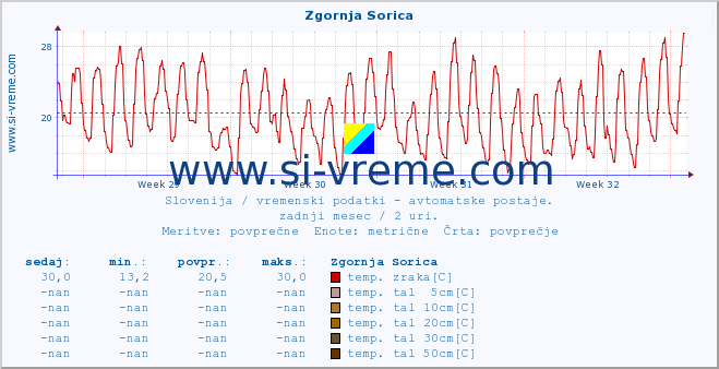 POVPREČJE :: Zgornja Sorica :: temp. zraka | vlaga | smer vetra | hitrost vetra | sunki vetra | tlak | padavine | sonce | temp. tal  5cm | temp. tal 10cm | temp. tal 20cm | temp. tal 30cm | temp. tal 50cm :: zadnji mesec / 2 uri.