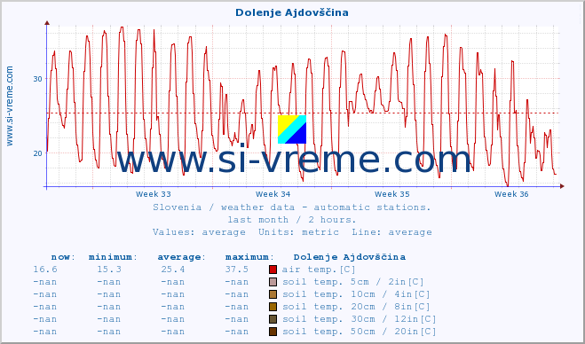  :: Dolenje Ajdovščina :: air temp. | humi- dity | wind dir. | wind speed | wind gusts | air pressure | precipi- tation | sun strength | soil temp. 5cm / 2in | soil temp. 10cm / 4in | soil temp. 20cm / 8in | soil temp. 30cm / 12in | soil temp. 50cm / 20in :: last month / 2 hours.