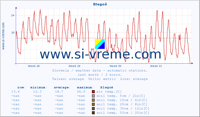  :: Blegoš :: air temp. | humi- dity | wind dir. | wind speed | wind gusts | air pressure | precipi- tation | sun strength | soil temp. 5cm / 2in | soil temp. 10cm / 4in | soil temp. 20cm / 8in | soil temp. 30cm / 12in | soil temp. 50cm / 20in :: last month / 2 hours.