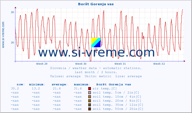  :: Boršt Gorenja vas :: air temp. | humi- dity | wind dir. | wind speed | wind gusts | air pressure | precipi- tation | sun strength | soil temp. 5cm / 2in | soil temp. 10cm / 4in | soil temp. 20cm / 8in | soil temp. 30cm / 12in | soil temp. 50cm / 20in :: last month / 2 hours.