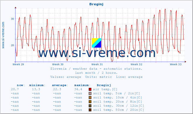  :: Breginj :: air temp. | humi- dity | wind dir. | wind speed | wind gusts | air pressure | precipi- tation | sun strength | soil temp. 5cm / 2in | soil temp. 10cm / 4in | soil temp. 20cm / 8in | soil temp. 30cm / 12in | soil temp. 50cm / 20in :: last month / 2 hours.