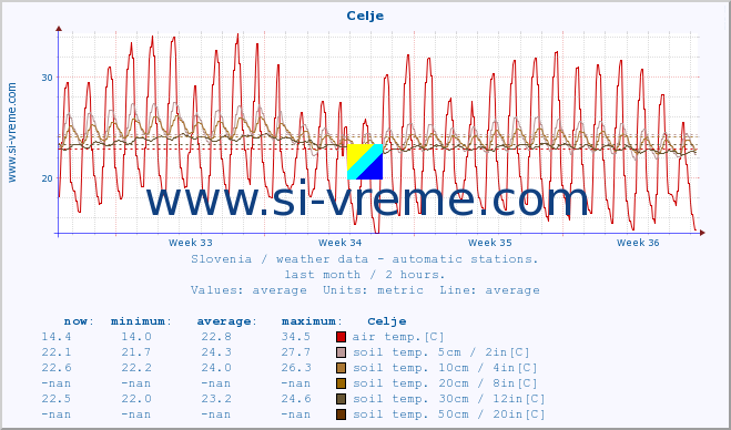  :: Celje :: air temp. | humi- dity | wind dir. | wind speed | wind gusts | air pressure | precipi- tation | sun strength | soil temp. 5cm / 2in | soil temp. 10cm / 4in | soil temp. 20cm / 8in | soil temp. 30cm / 12in | soil temp. 50cm / 20in :: last month / 2 hours.