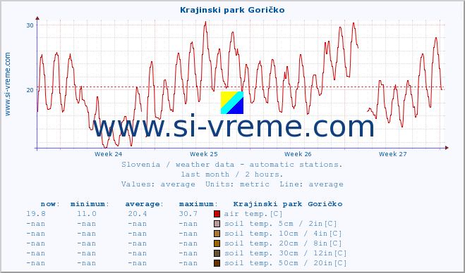  :: Krajinski park Goričko :: air temp. | humi- dity | wind dir. | wind speed | wind gusts | air pressure | precipi- tation | sun strength | soil temp. 5cm / 2in | soil temp. 10cm / 4in | soil temp. 20cm / 8in | soil temp. 30cm / 12in | soil temp. 50cm / 20in :: last month / 2 hours.