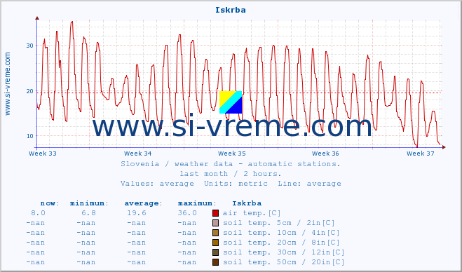  :: Iskrba :: air temp. | humi- dity | wind dir. | wind speed | wind gusts | air pressure | precipi- tation | sun strength | soil temp. 5cm / 2in | soil temp. 10cm / 4in | soil temp. 20cm / 8in | soil temp. 30cm / 12in | soil temp. 50cm / 20in :: last month / 2 hours.