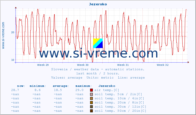  :: Jezersko :: air temp. | humi- dity | wind dir. | wind speed | wind gusts | air pressure | precipi- tation | sun strength | soil temp. 5cm / 2in | soil temp. 10cm / 4in | soil temp. 20cm / 8in | soil temp. 30cm / 12in | soil temp. 50cm / 20in :: last month / 2 hours.