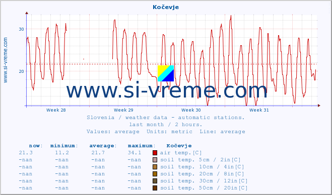  :: Kočevje :: air temp. | humi- dity | wind dir. | wind speed | wind gusts | air pressure | precipi- tation | sun strength | soil temp. 5cm / 2in | soil temp. 10cm / 4in | soil temp. 20cm / 8in | soil temp. 30cm / 12in | soil temp. 50cm / 20in :: last month / 2 hours.