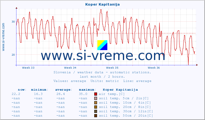  :: Koper Kapitanija :: air temp. | humi- dity | wind dir. | wind speed | wind gusts | air pressure | precipi- tation | sun strength | soil temp. 5cm / 2in | soil temp. 10cm / 4in | soil temp. 20cm / 8in | soil temp. 30cm / 12in | soil temp. 50cm / 20in :: last month / 2 hours.