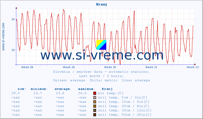  :: Kranj :: air temp. | humi- dity | wind dir. | wind speed | wind gusts | air pressure | precipi- tation | sun strength | soil temp. 5cm / 2in | soil temp. 10cm / 4in | soil temp. 20cm / 8in | soil temp. 30cm / 12in | soil temp. 50cm / 20in :: last month / 2 hours.