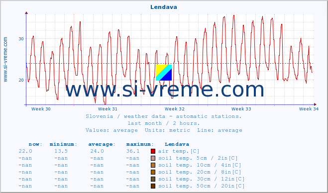  :: Lendava :: air temp. | humi- dity | wind dir. | wind speed | wind gusts | air pressure | precipi- tation | sun strength | soil temp. 5cm / 2in | soil temp. 10cm / 4in | soil temp. 20cm / 8in | soil temp. 30cm / 12in | soil temp. 50cm / 20in :: last month / 2 hours.